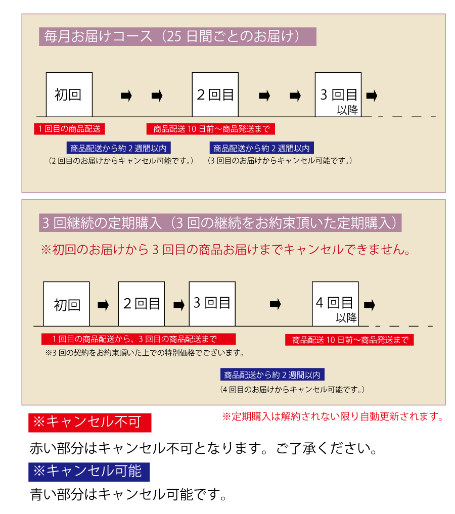 定期購入解約期間について